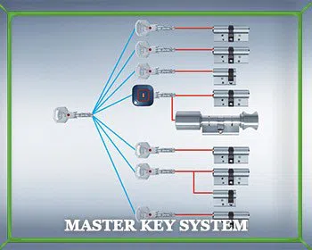 Locksmith Master Store Hamilton, OH 513-323-3096 - master-key